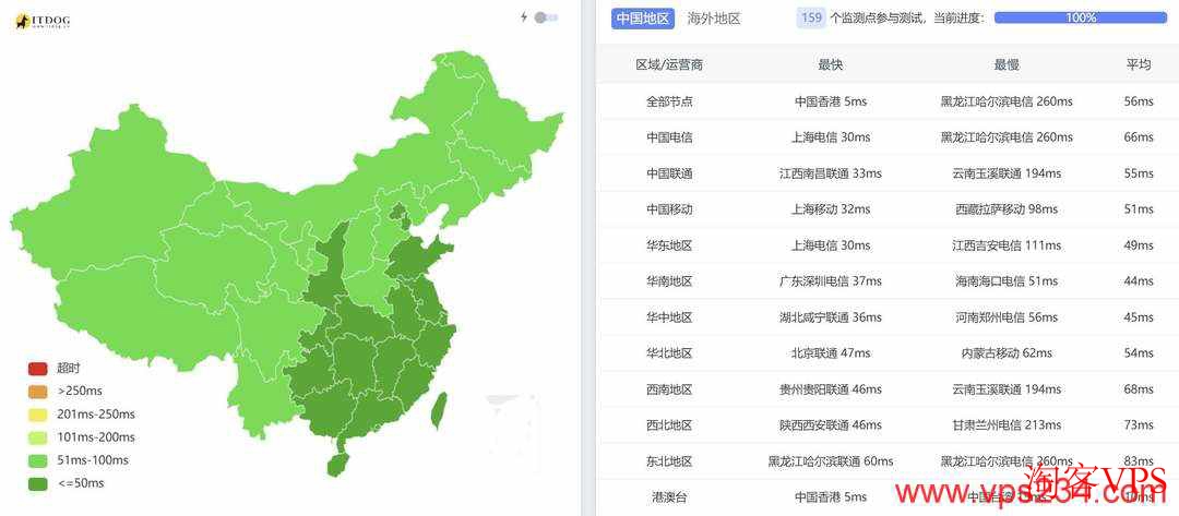 全国三网Ping测试延迟，电信、联通、移动表现均衡