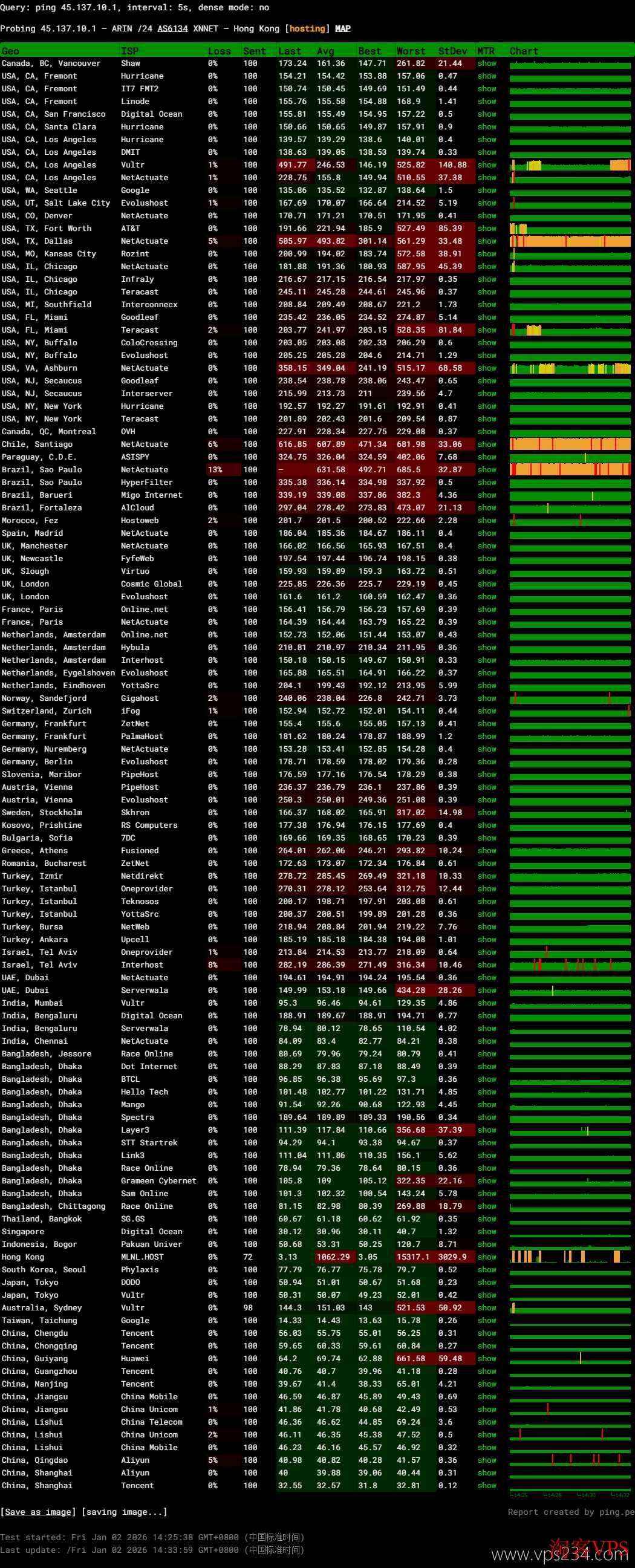 全球各地网络稳定性测试，显示网络无丢包且稳定