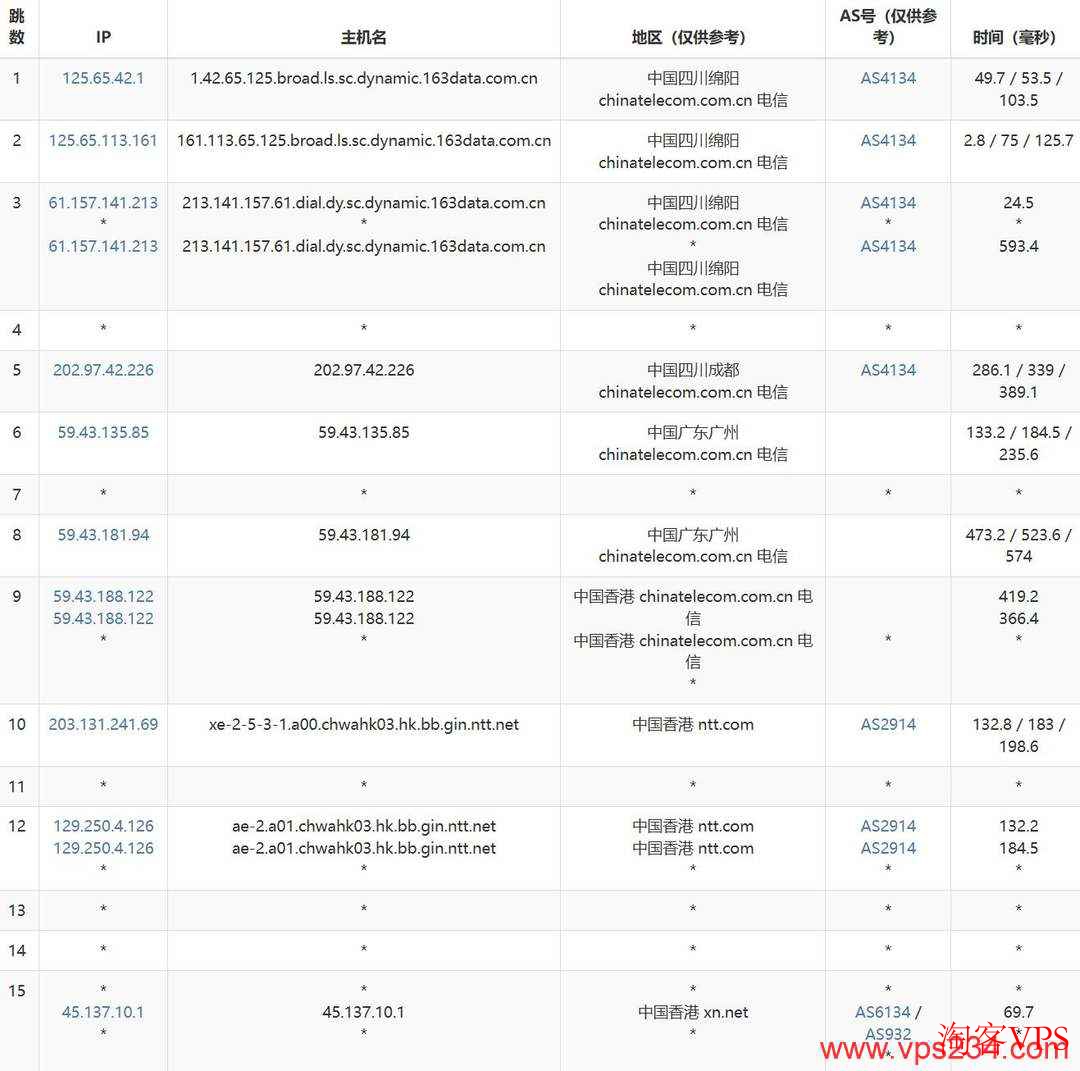 电信去程路由图示，广州网口直连香港CN2线路