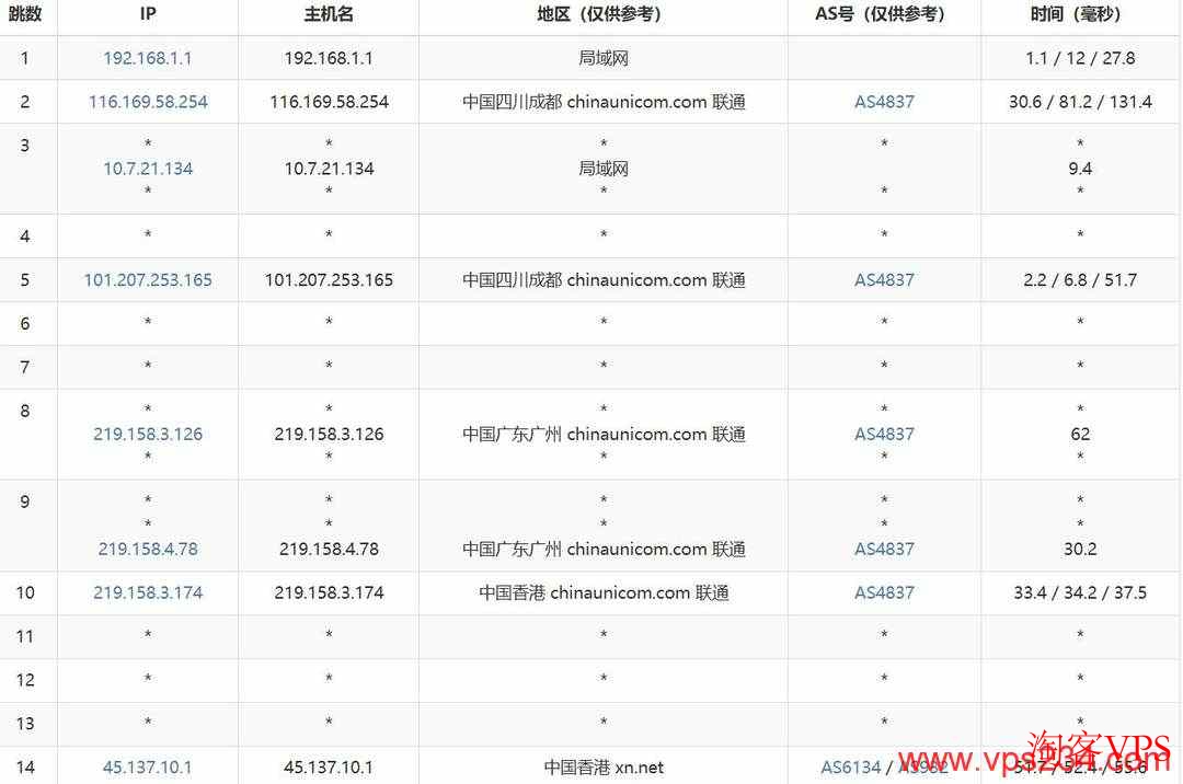 联通去程路由图示，广州出口直连香港AS4837线路