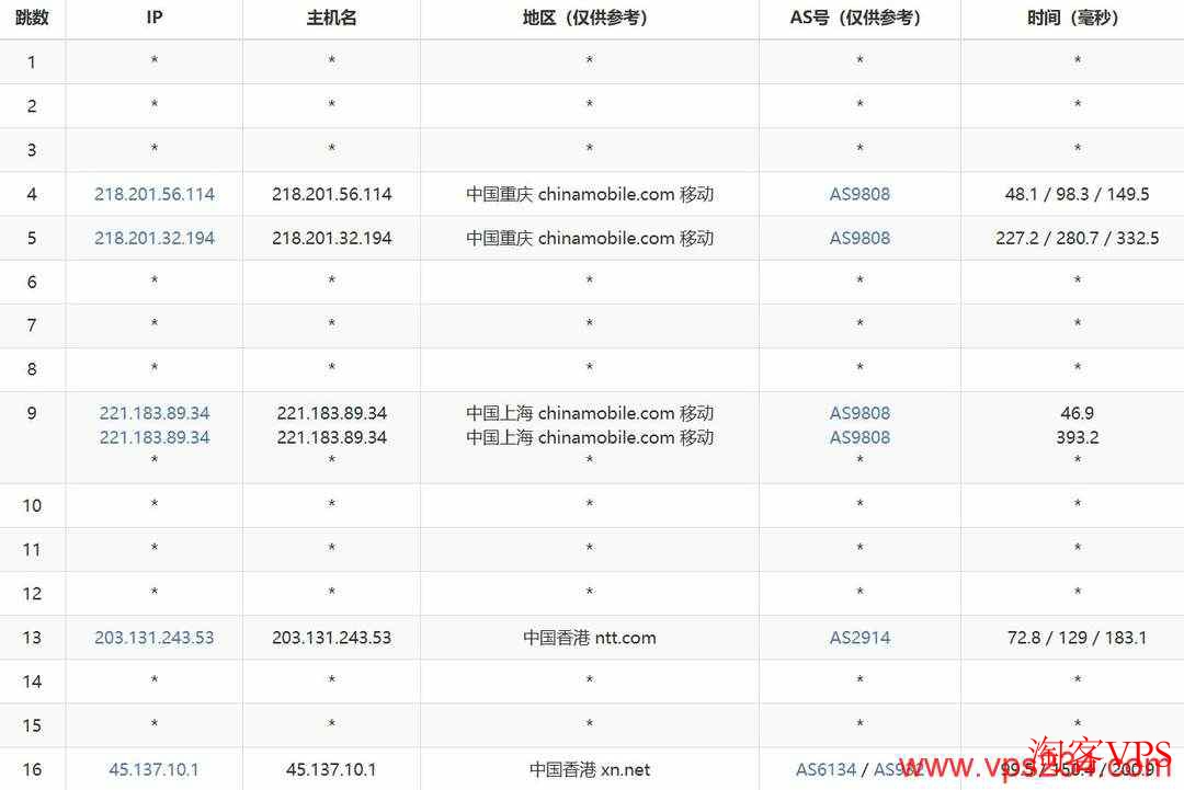 移动去程路由图示，上海出口直连香港CMI骨干网