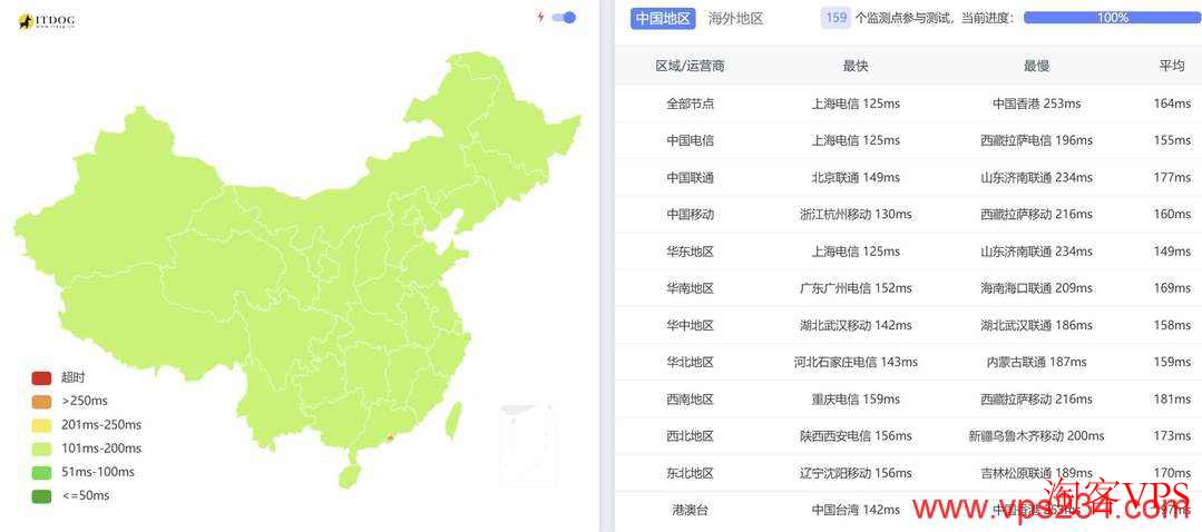 全国三网Ping延迟测试，电信联通移动均表现良好