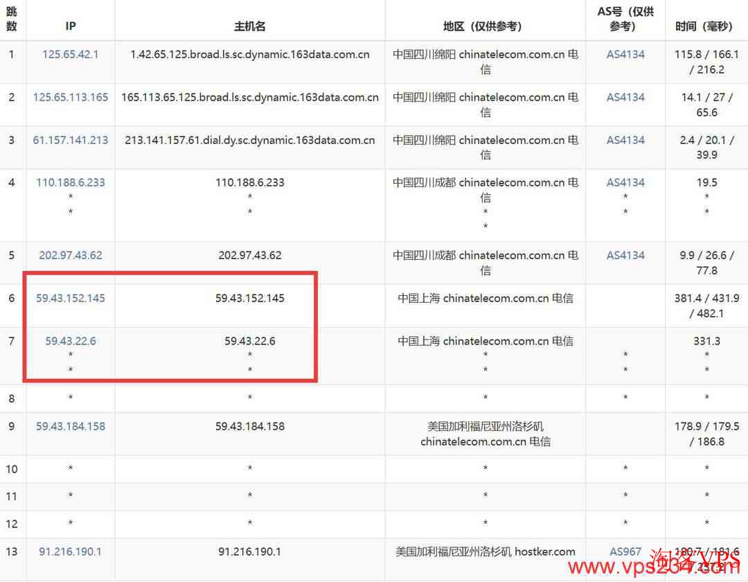 电信去程路由图，上海出口直连洛杉矶CN2线路