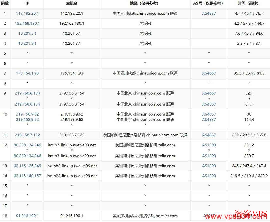 联通去程路由图，北京出口直连洛杉矶AS4837线路