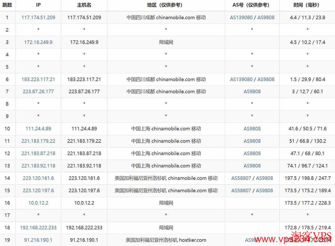 移动去程路由图，上海出口直连洛杉矶CMI骨干网