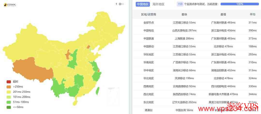 全国三网Ping延迟数据
