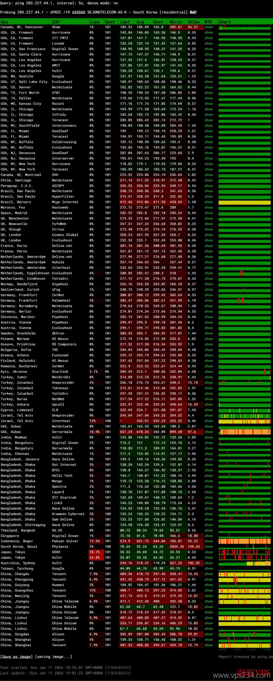 全球网络稳定性对比