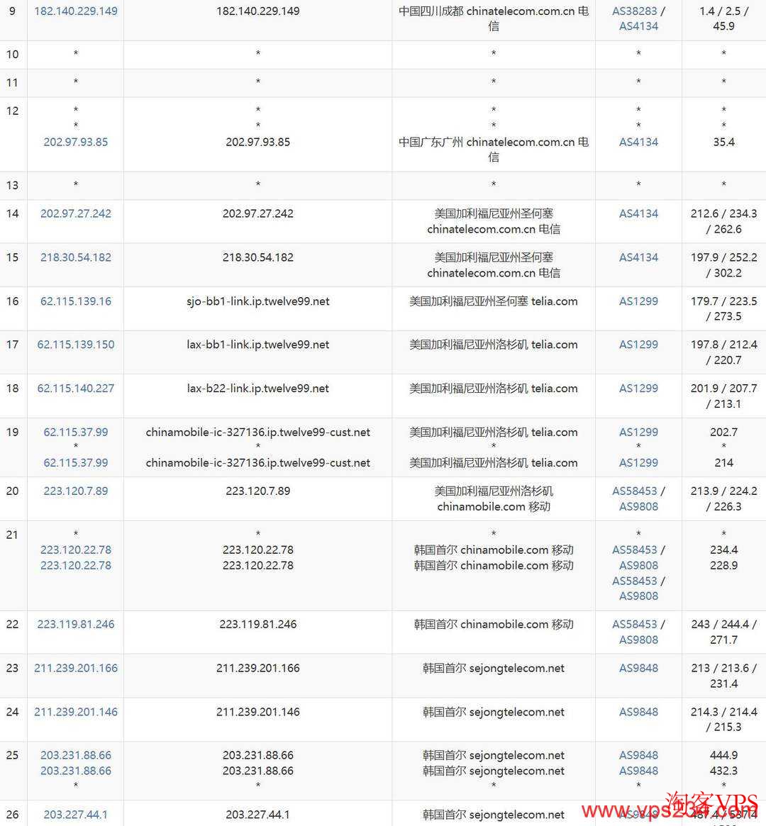 电信去程路由图