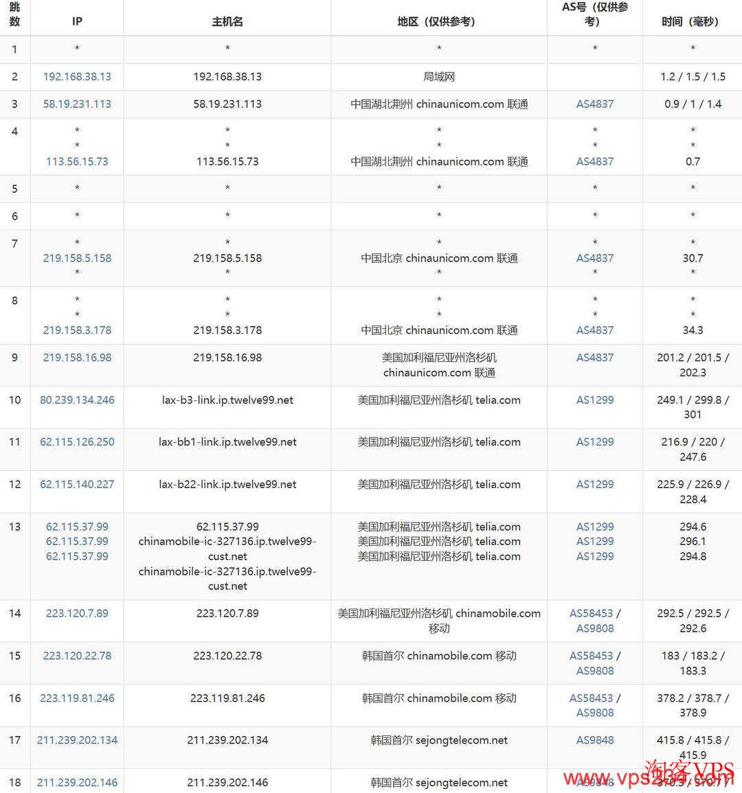 联通去程路由图