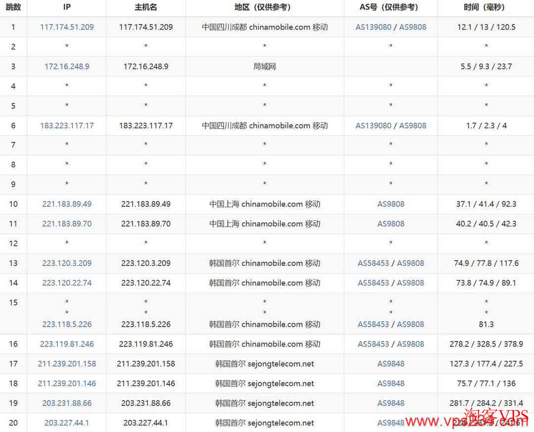 移动去程路由图