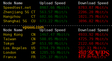SoftShellWeb洛杉矶VPS到国内国外上传下载速度测试