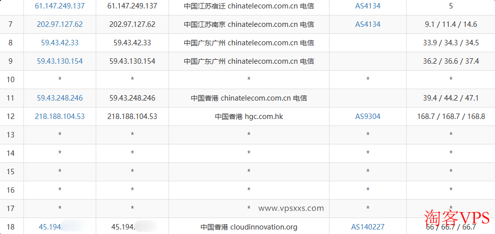 电信去程路由走CN2线路
