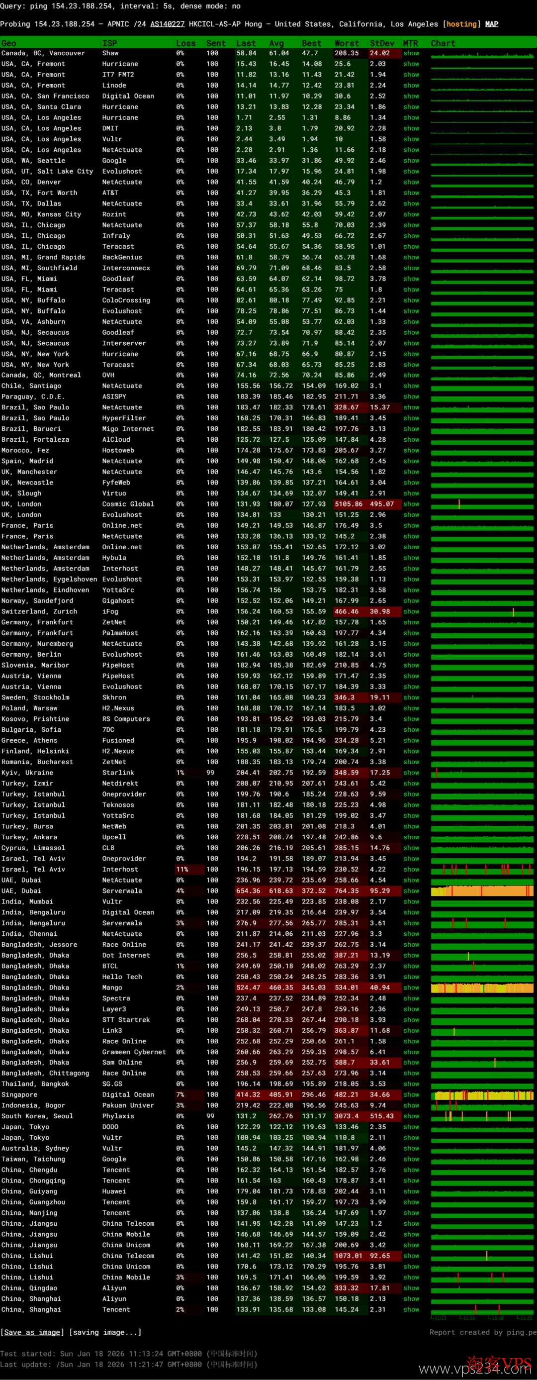 华纳云美国站群服务器全球节点丢包率分布