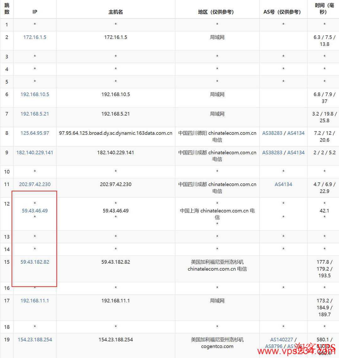 华纳云美国站群服务器电信去程线路分布