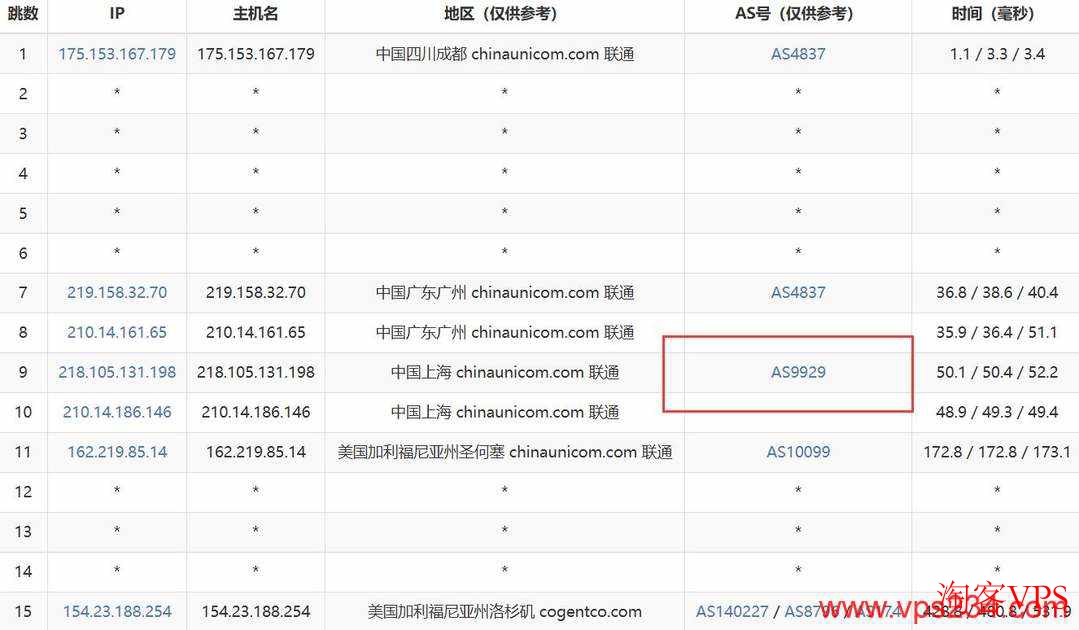 华纳云美国站群服务器联通去程线路
