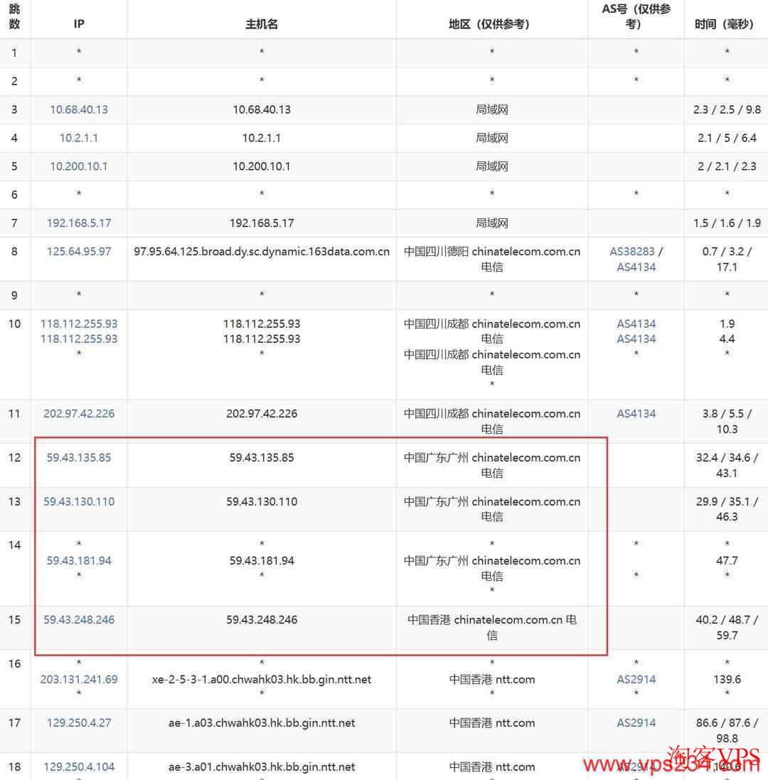 HostKVM香港VPS电信去程路由