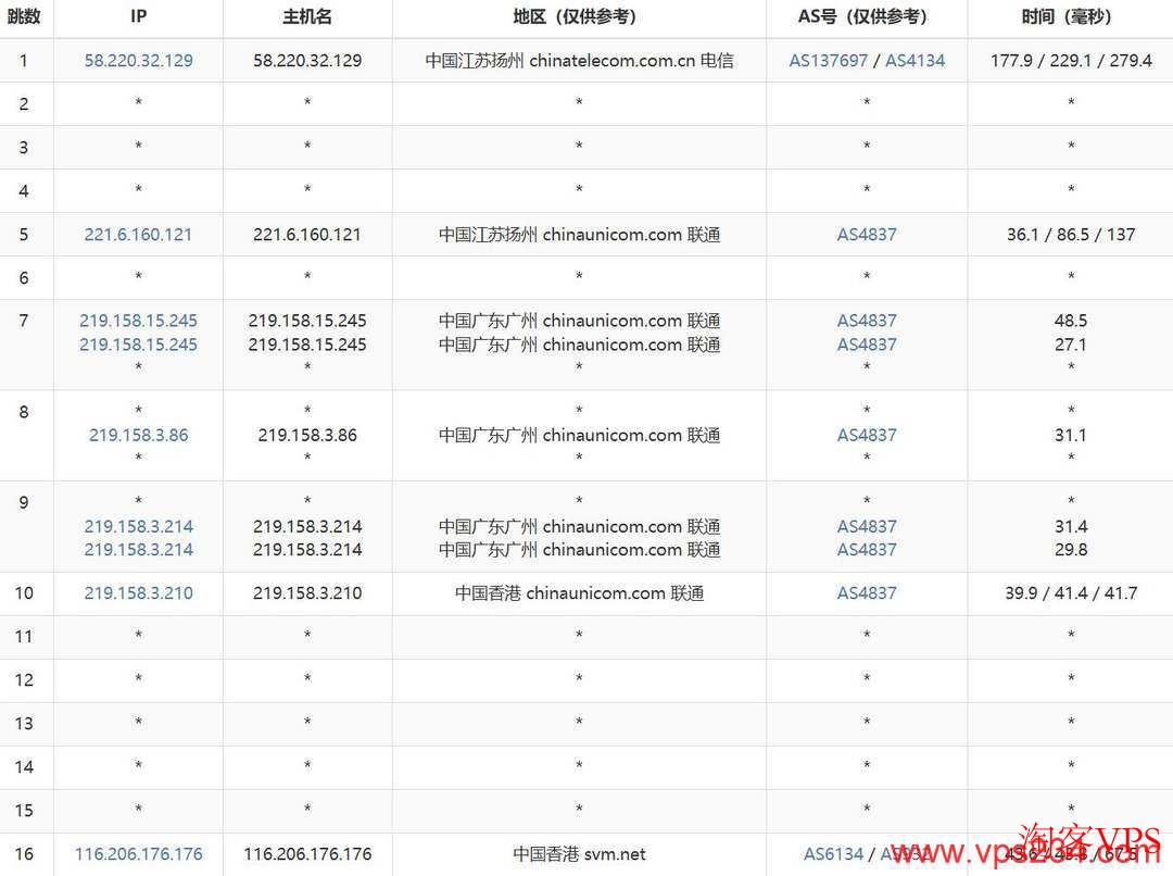 HostKVM香港VPS联通去程路由
