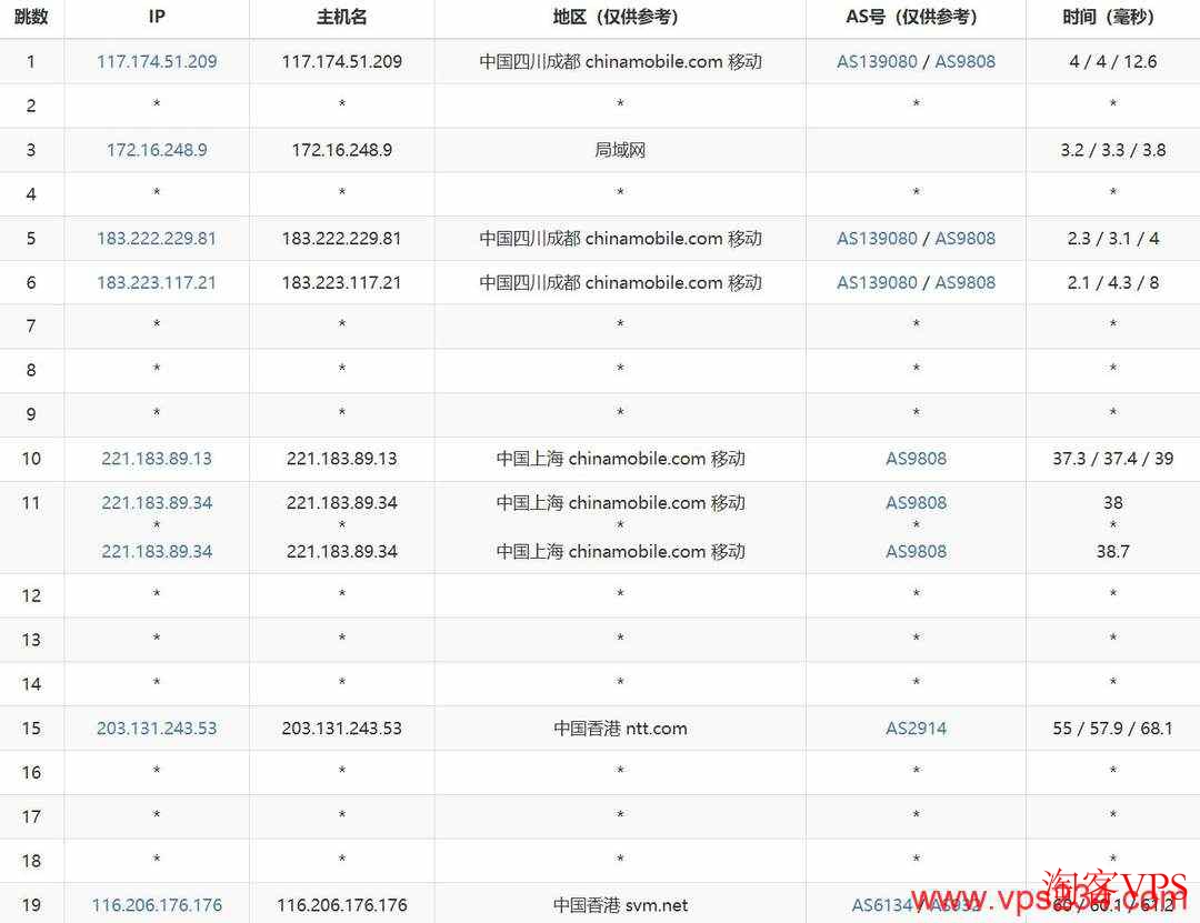 HostKVM香港VPS移动去程路由