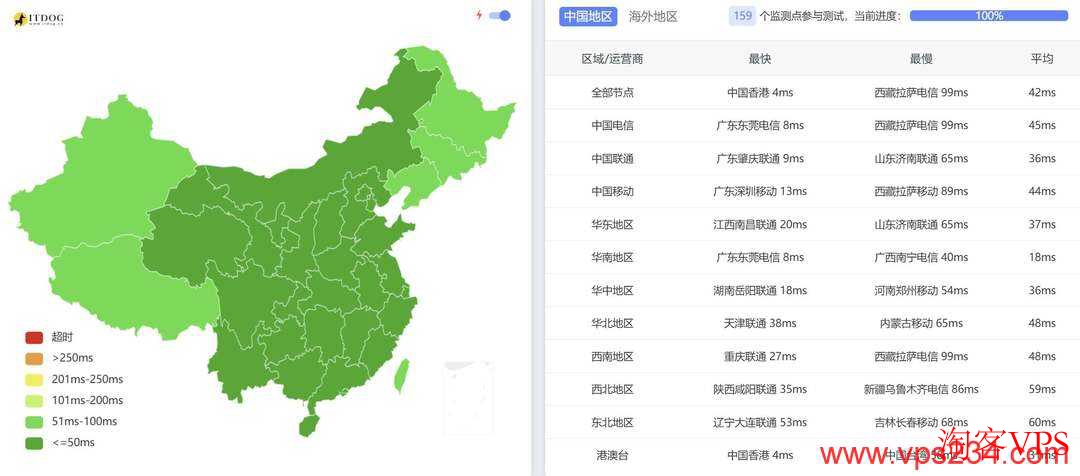 全国三网Ping延迟测试，适合大陆访问