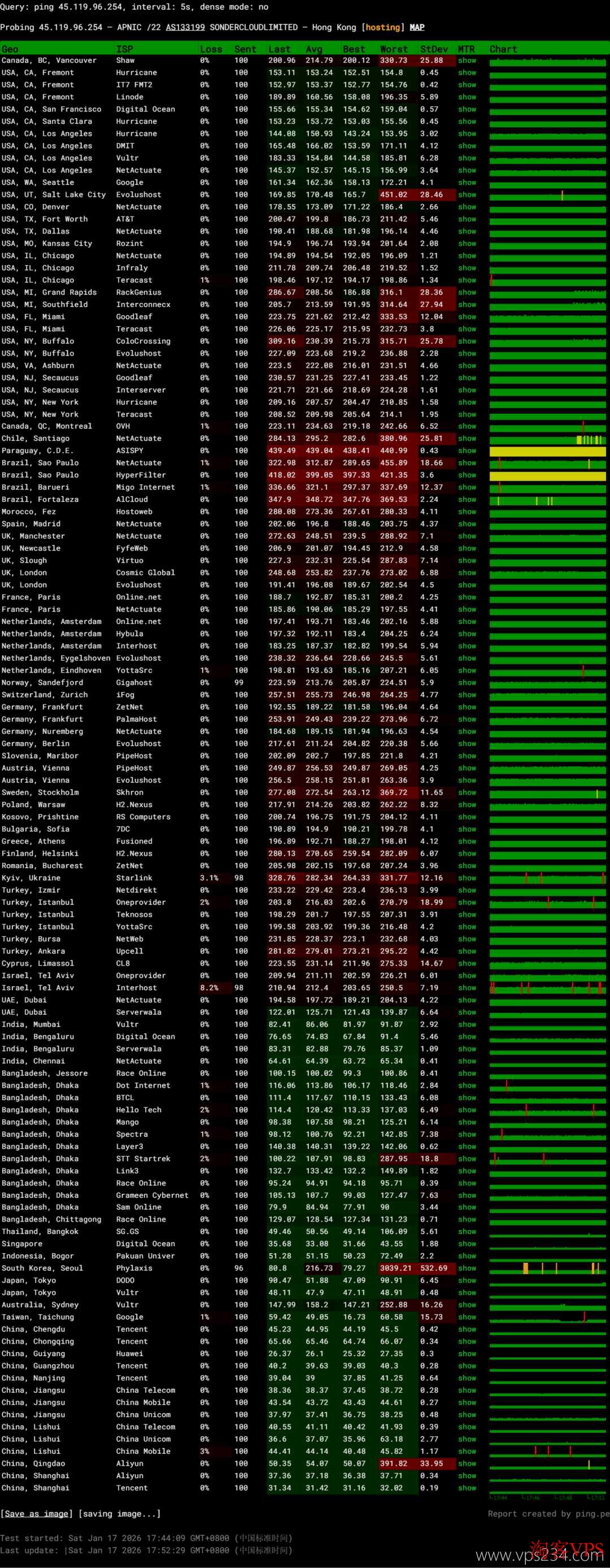全球节点多次Ping稳定性测试，几乎无丢包