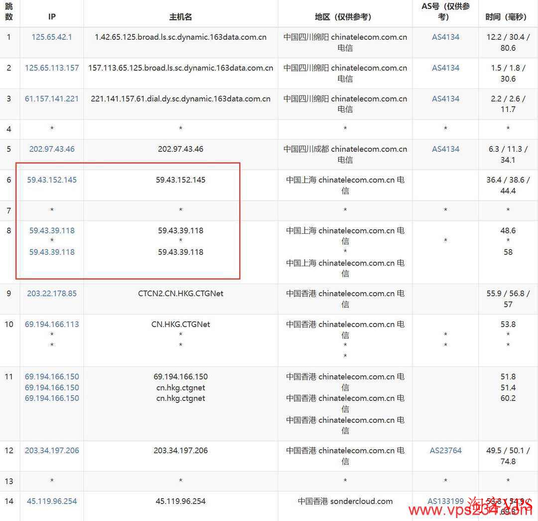 电信去程路由，CN2 GIA专线