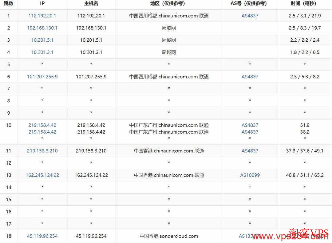 联通去程路由，广州直连AS4837线路