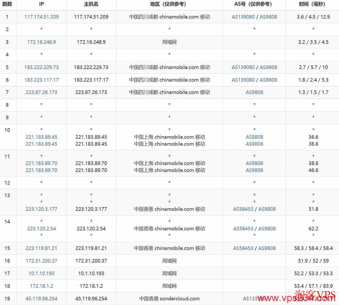 移动去程路由，CMI骨干网直连香港