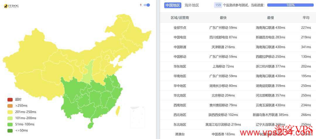 全国三网到Server Gigabit VPS的Ping延迟数据对比图