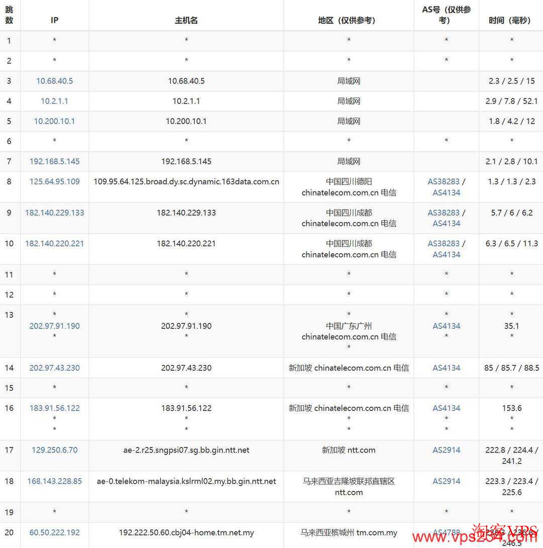电信网络去程路由截图