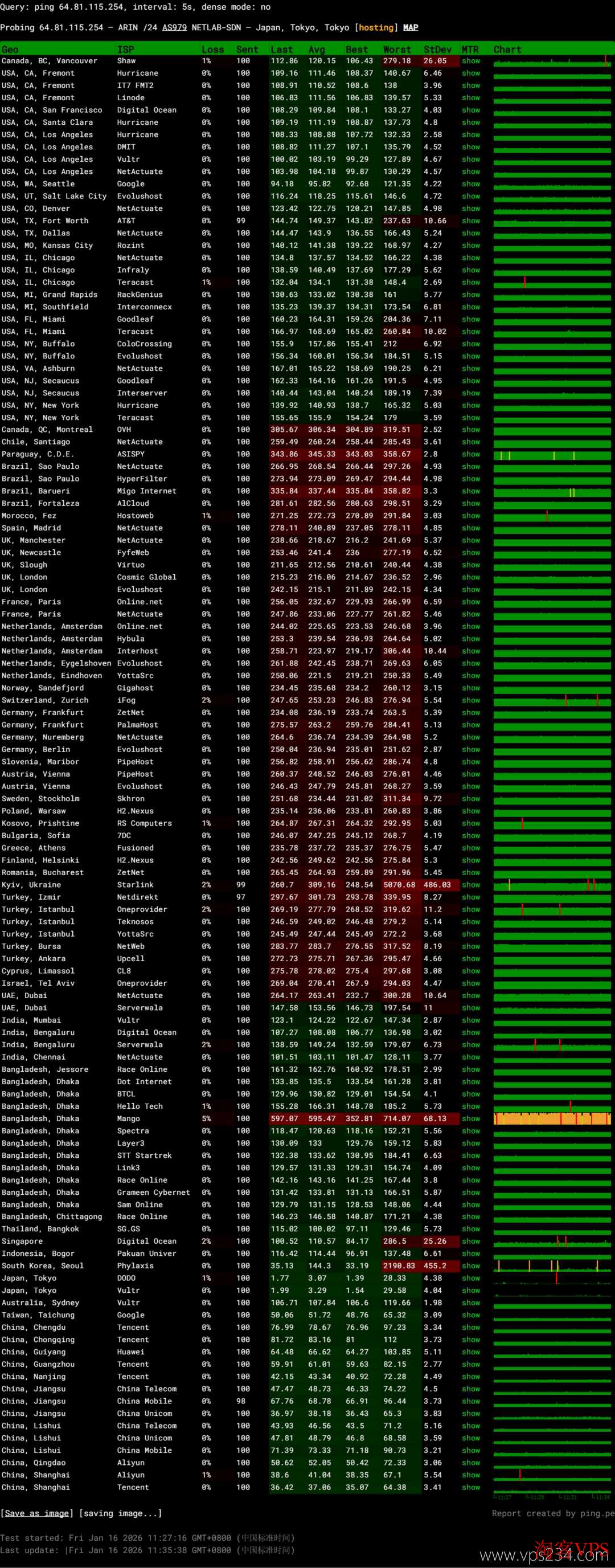 全球多节点网络稳定性测试图，欧路云日本VPS表现良好