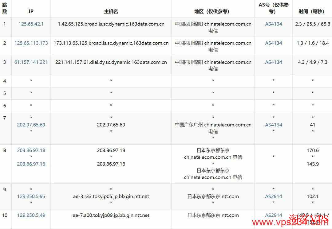 电信去程路由图，从广州直连东京机房