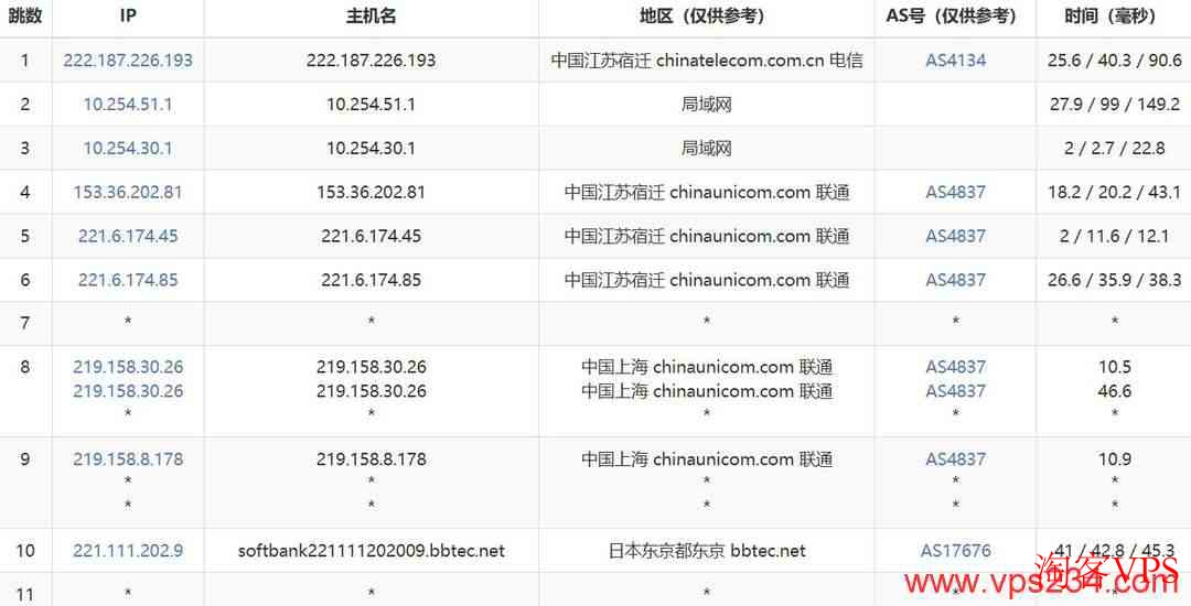 联通去程路由图，从上海通过AS4837线路直连东京
