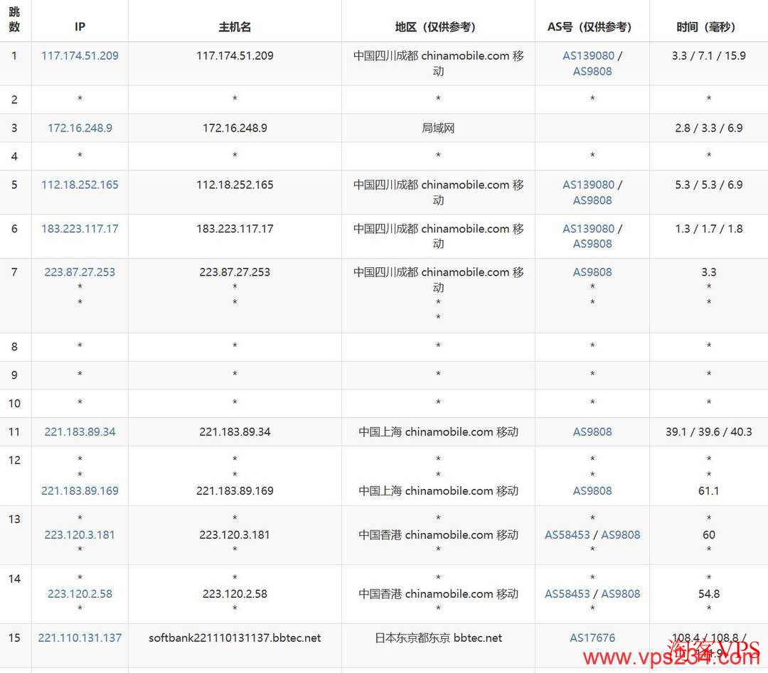 移动去程路由图，经香港节点到东京机房