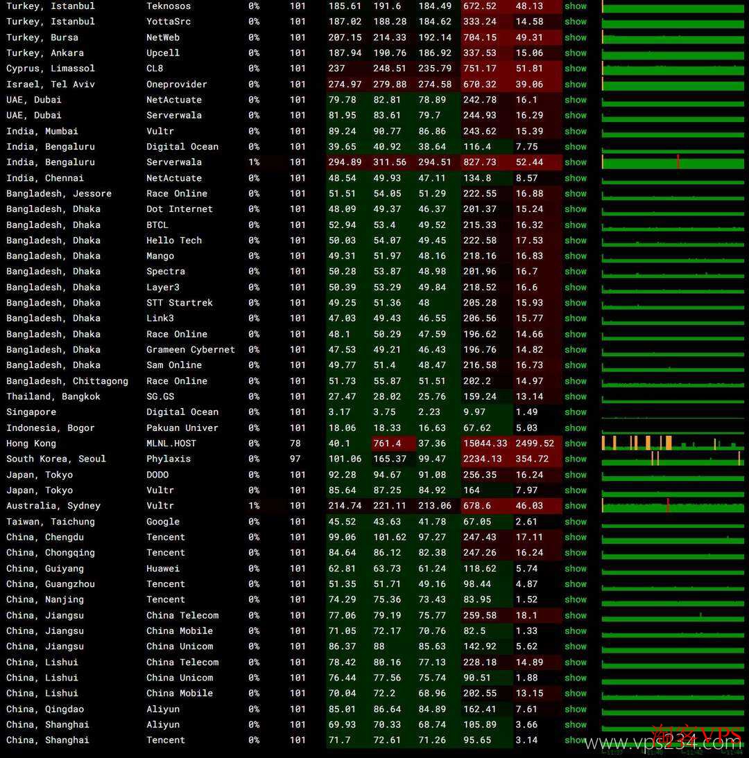 华纳云新加坡VPS全球多节点Ping测试，稳定无丢包