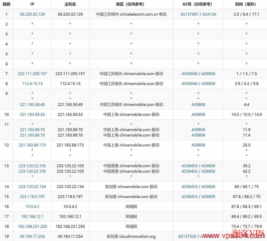 华纳云新加坡VPS移动线路去程路由，上海-香港-CMI骨干网-新加坡