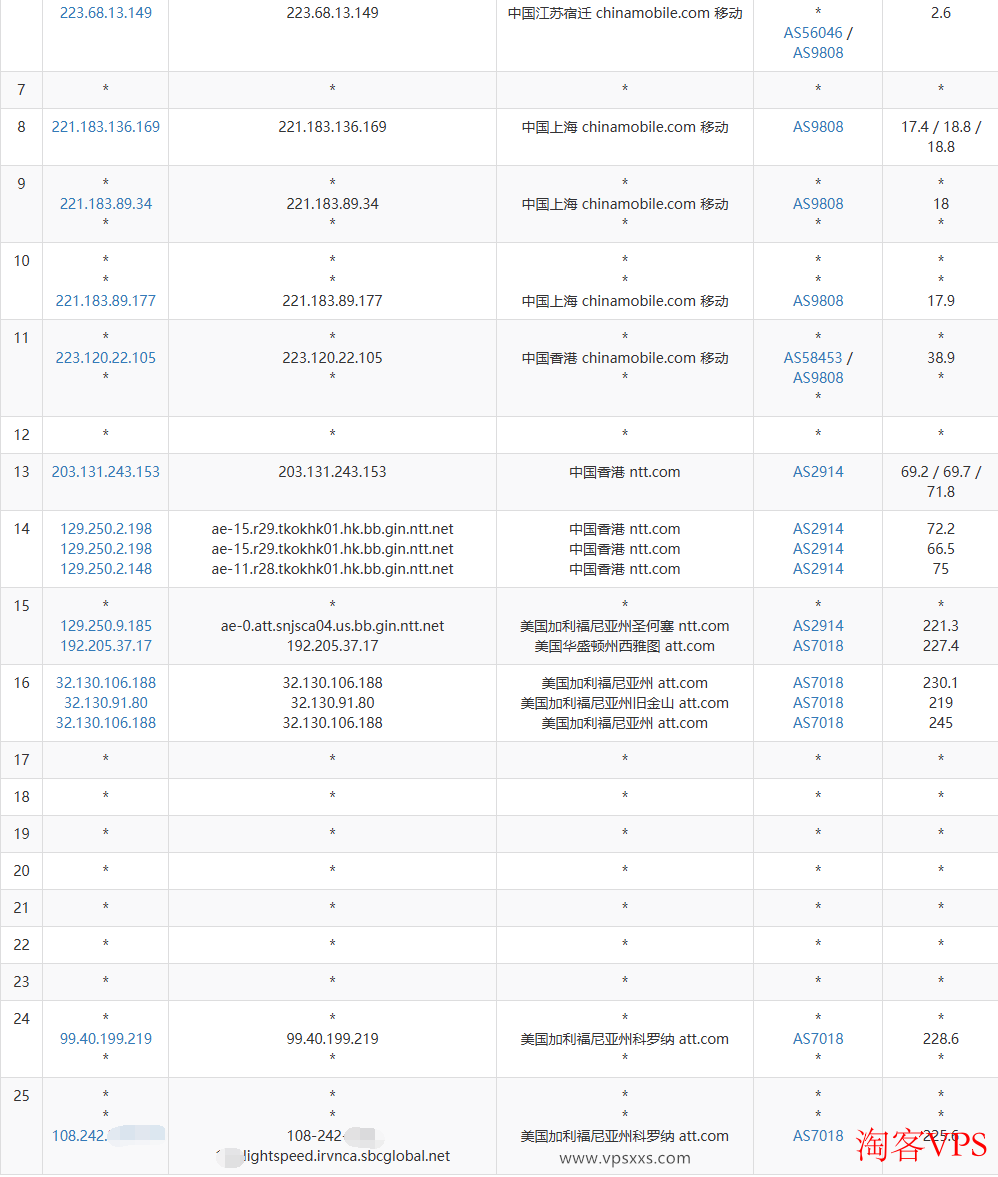 AaITR美国ATT静态家宽VPS移动去程路由图