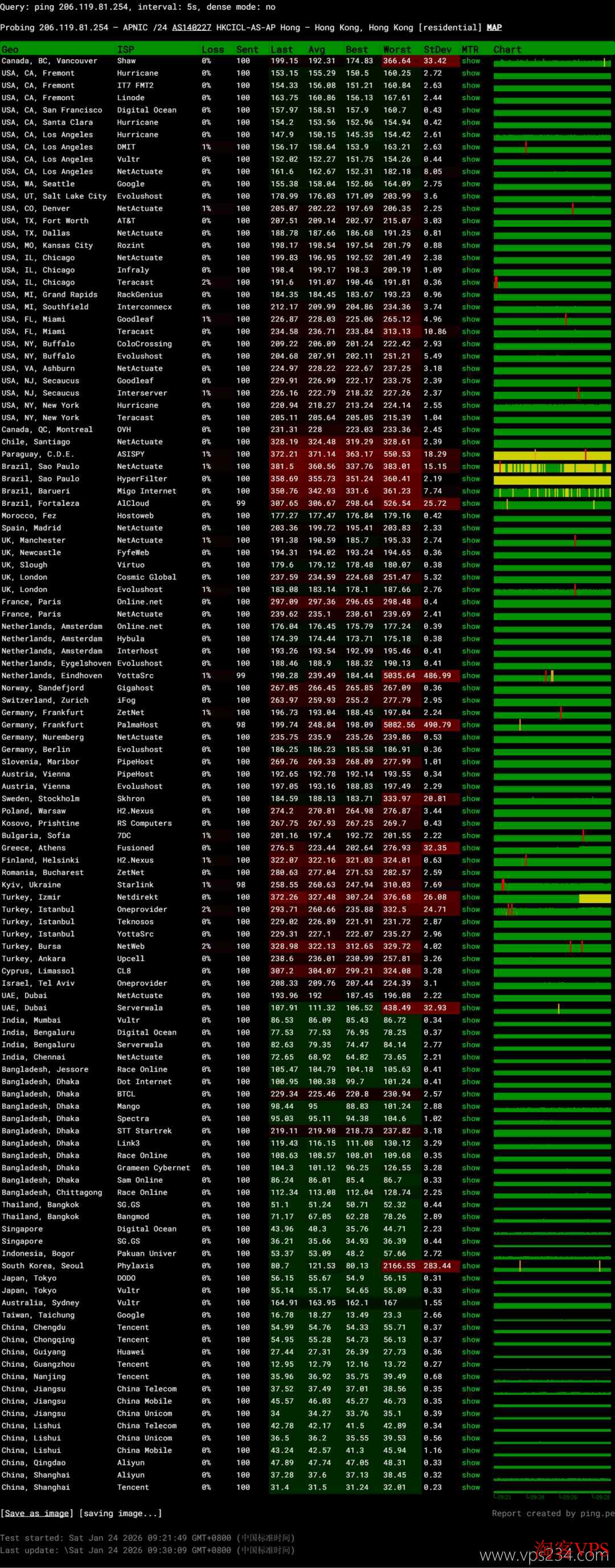 全球近百个节点网络稳定性测试结果
