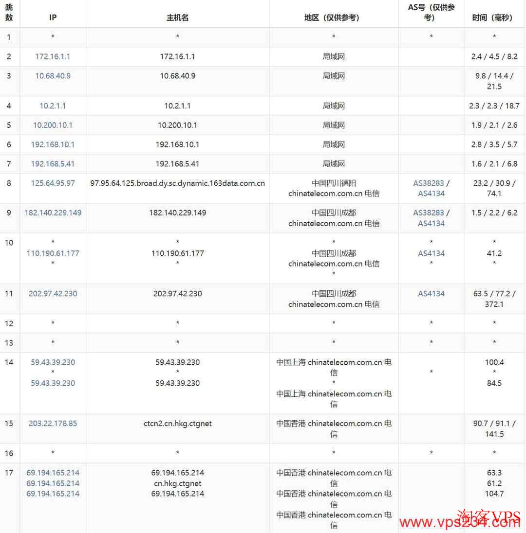 华纳云电信去程路由示意图