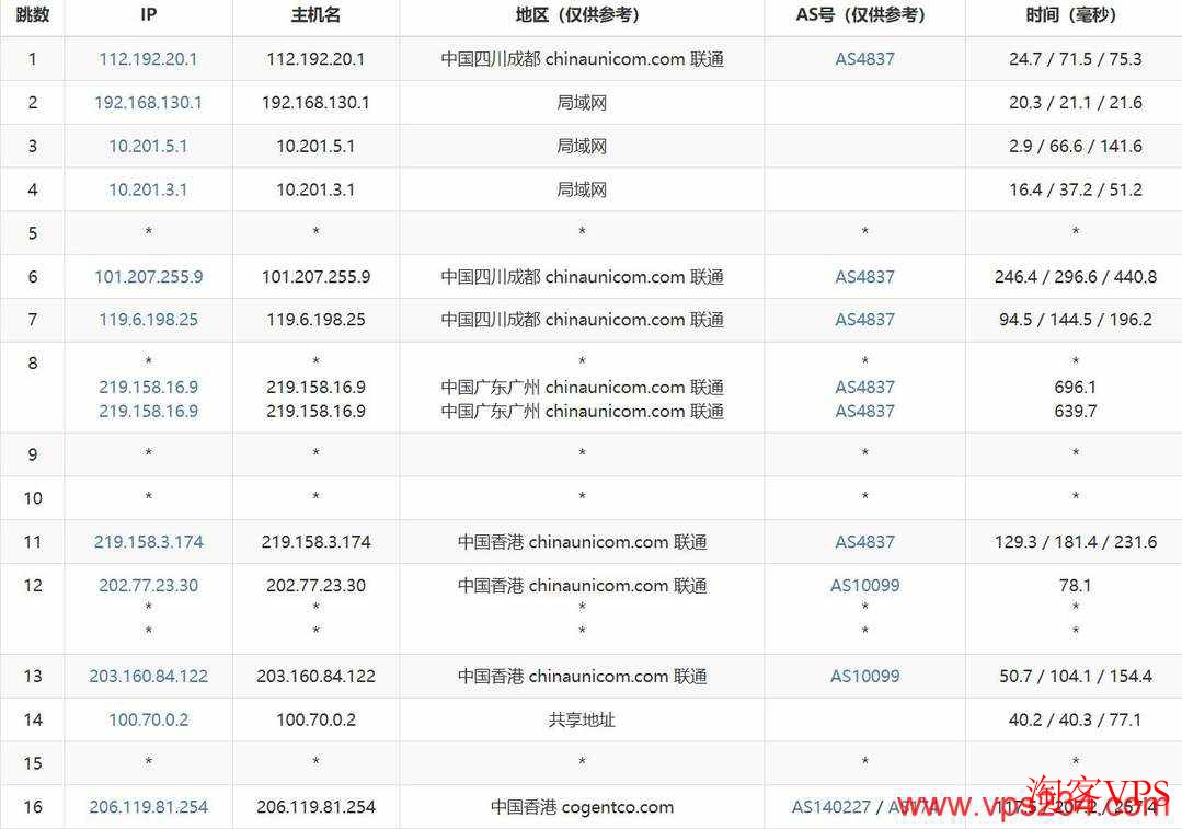 华纳云联通去程路由示意图