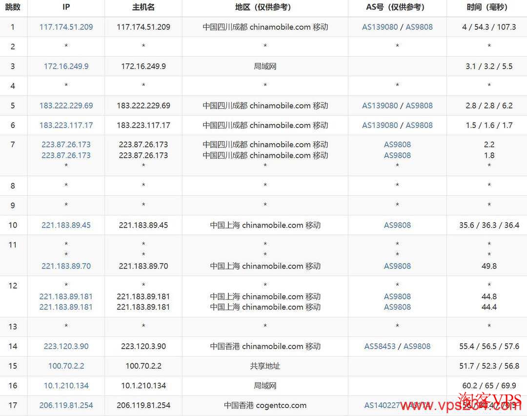 华纳云移动去程路由示意图