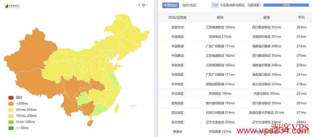 中国电信联通移动三网访问德国VPS延迟对比图