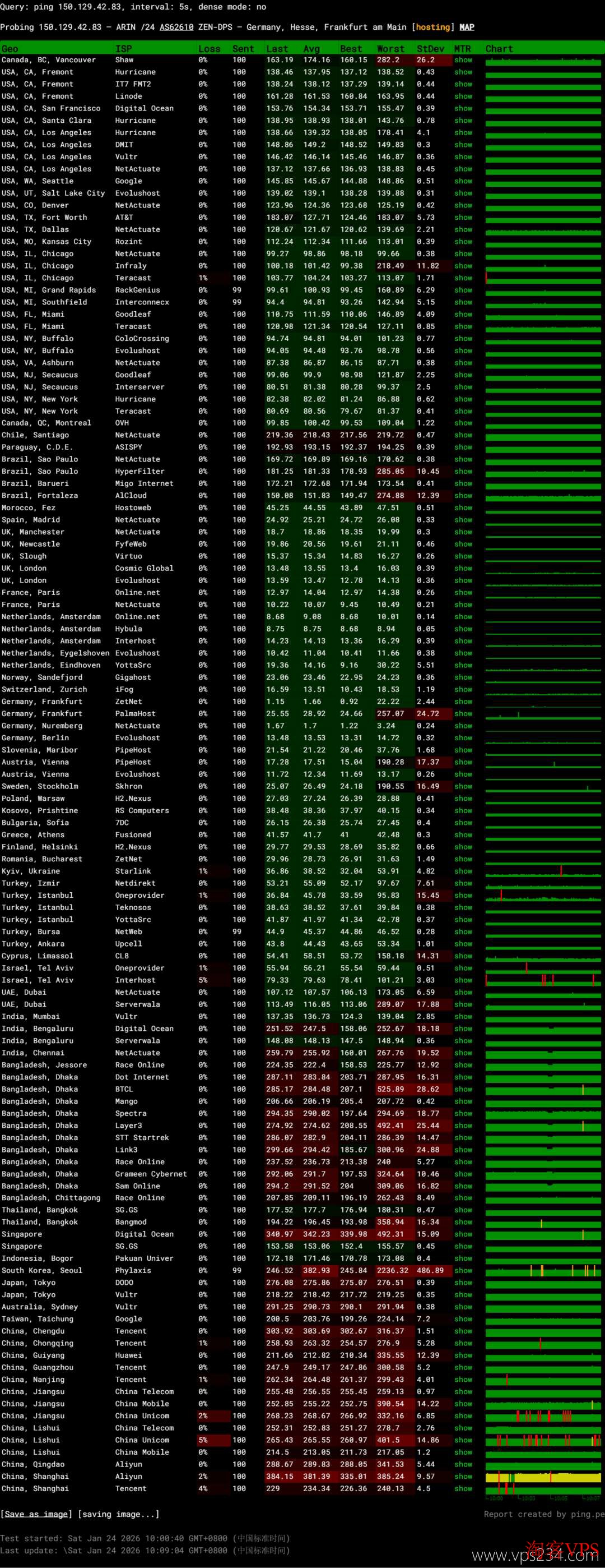 全球各地到德国VPS网络稳定性测试结果图