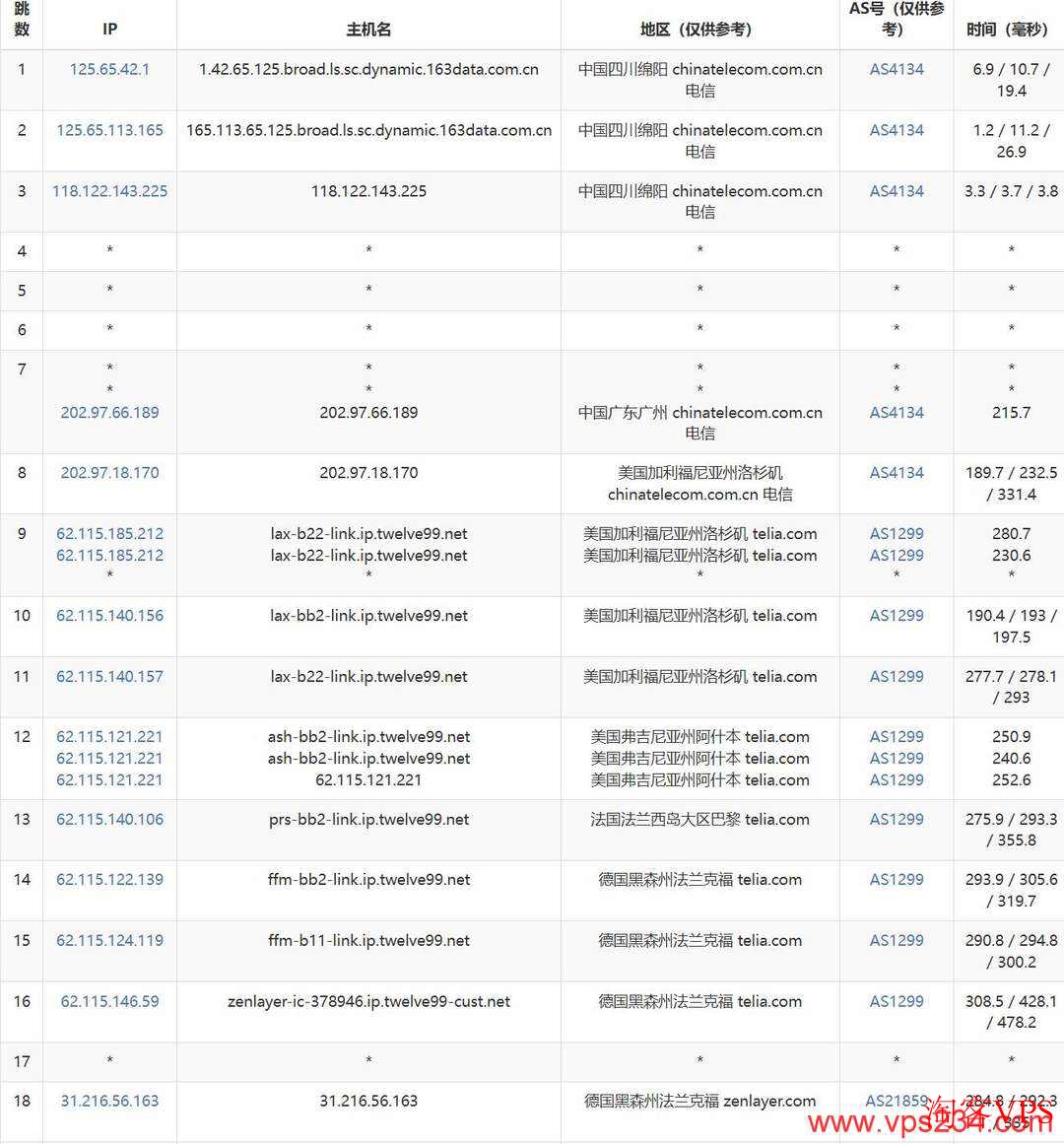 中国电信去程路由到德国VPS路径示意图