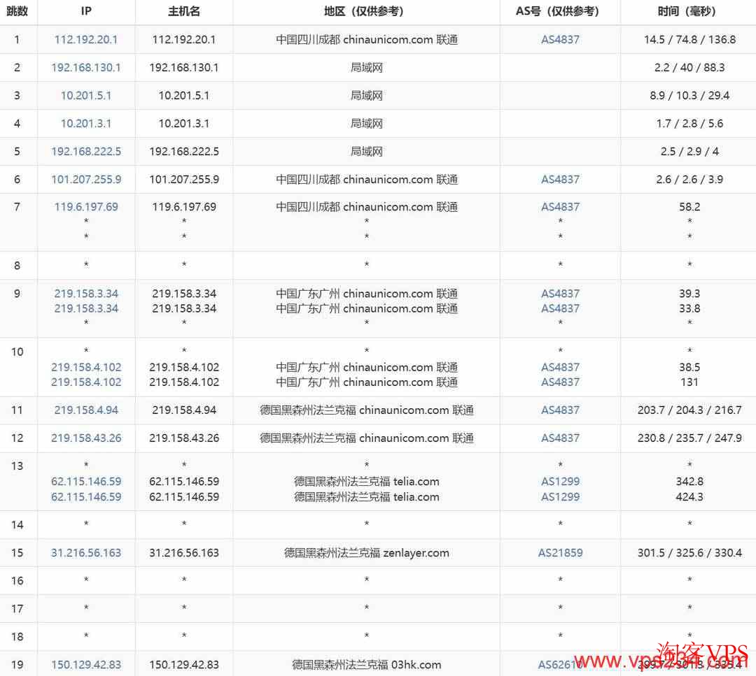 中国联通去程路由直连德国VPS示意图