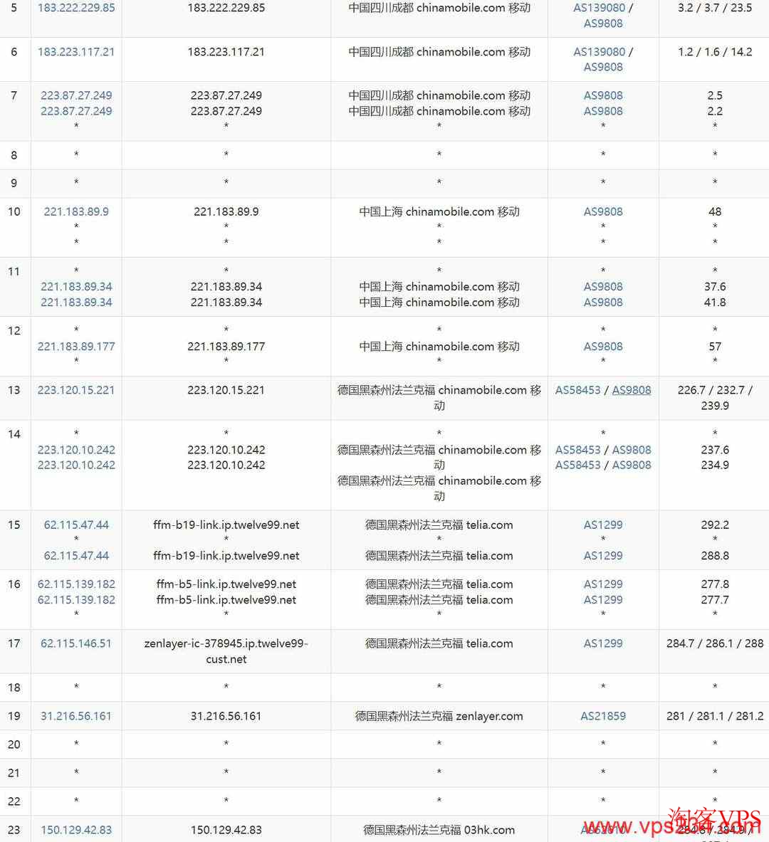 中国移动去程路由直连德国VPS示意图