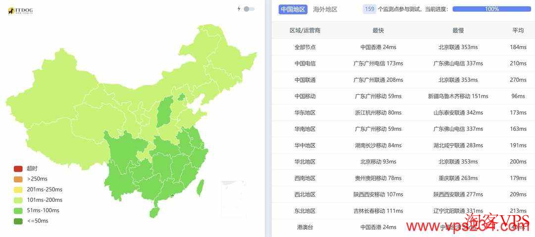 全国三网Ping延迟对比，移动延迟最低