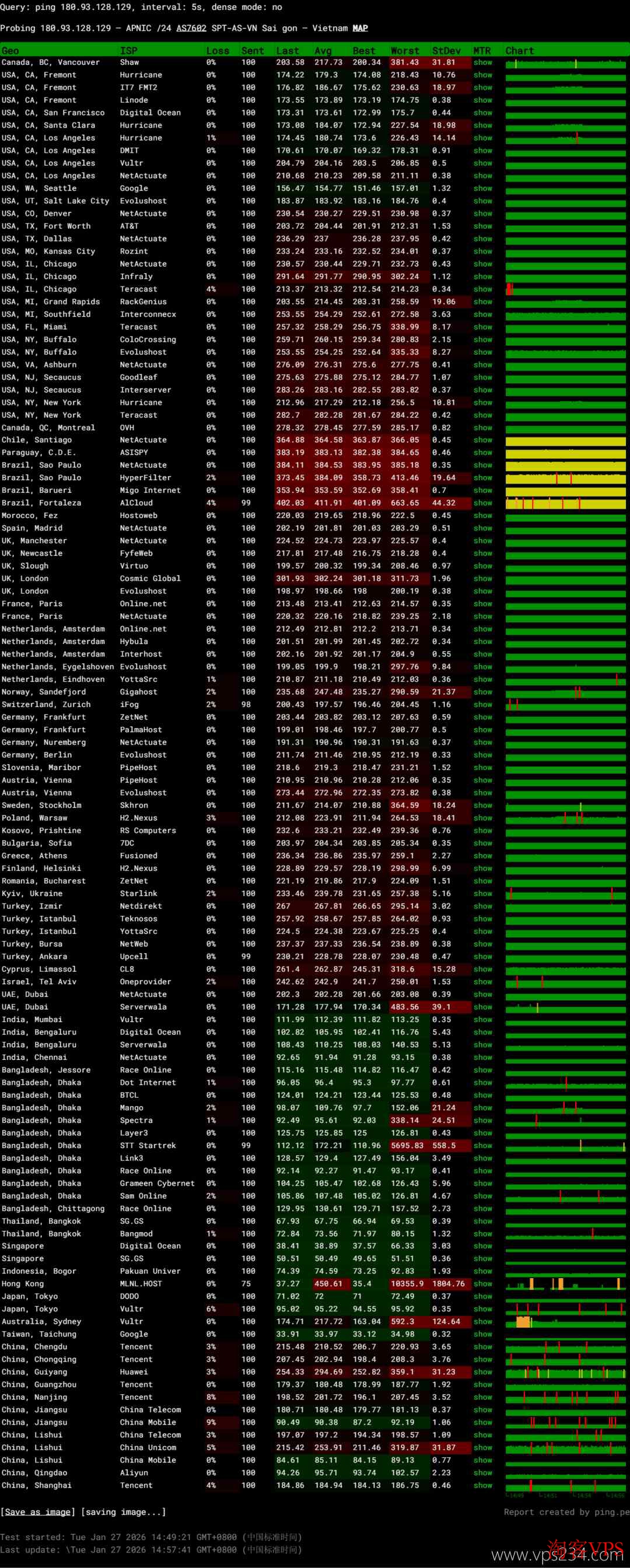 全球网络稳定性测试，海外表现良好