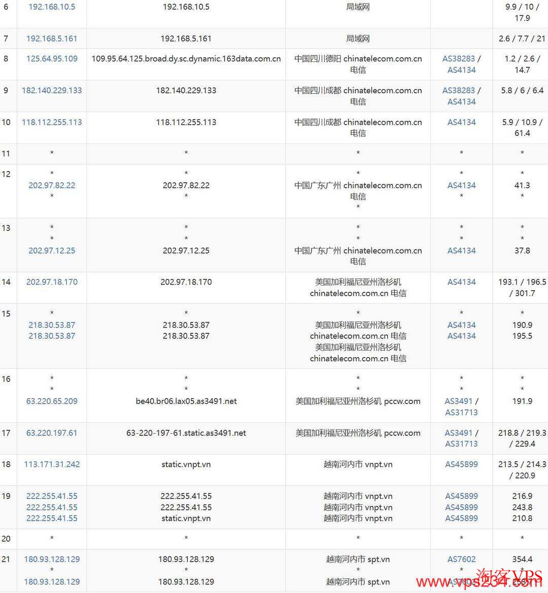 电信网络去程路由，广州-洛杉矶-河内