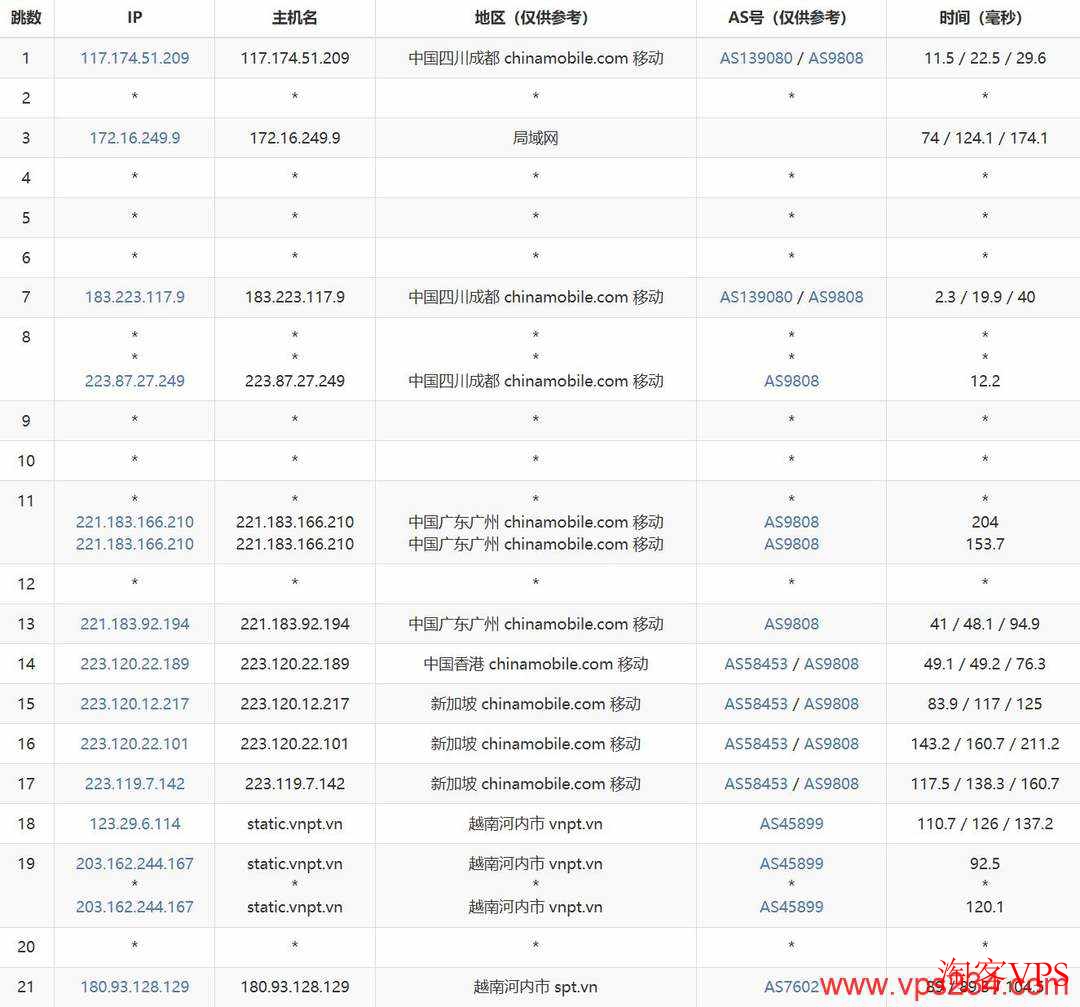 移动网络去程路由，广州-香港-新加坡-河内