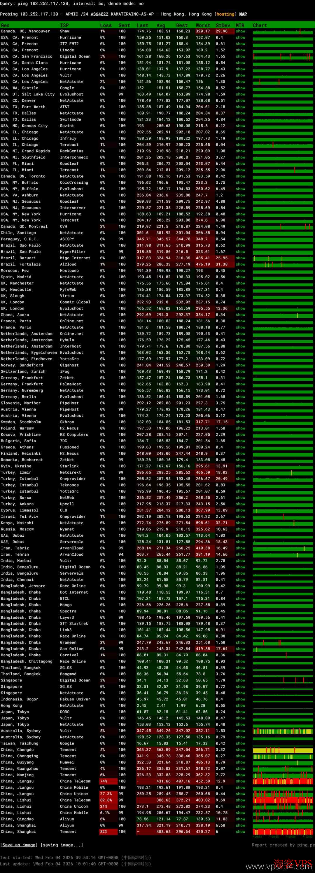 全球网络稳定性测试图